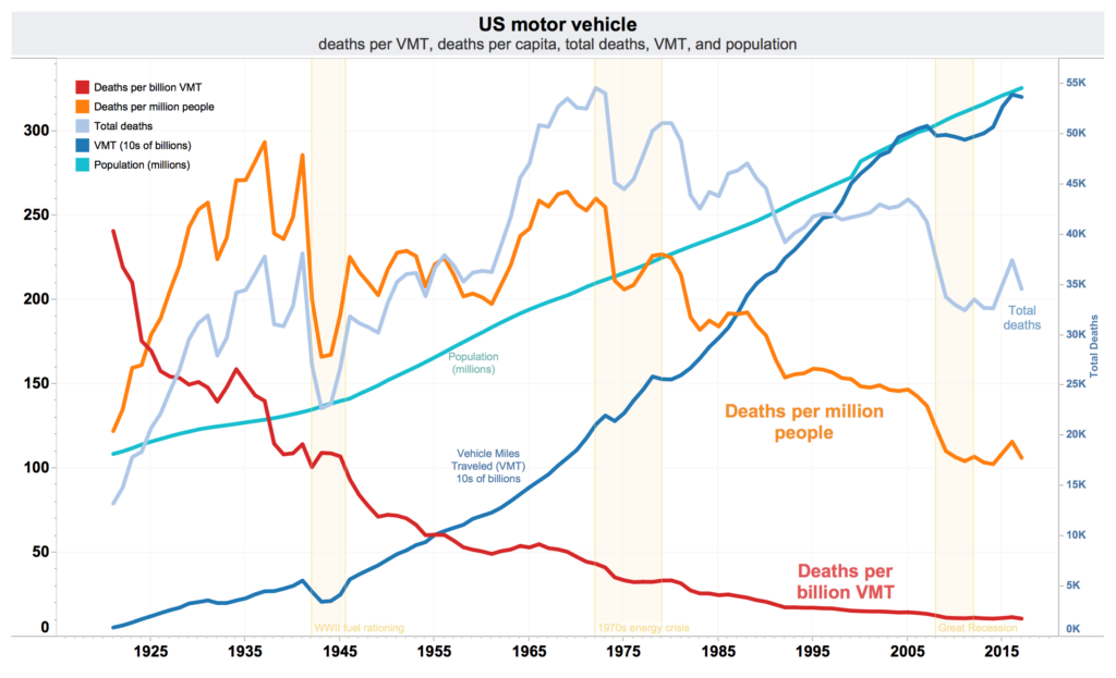 US traffic deaths per VMT2C VMT2C per capita2C and total annual deaths
