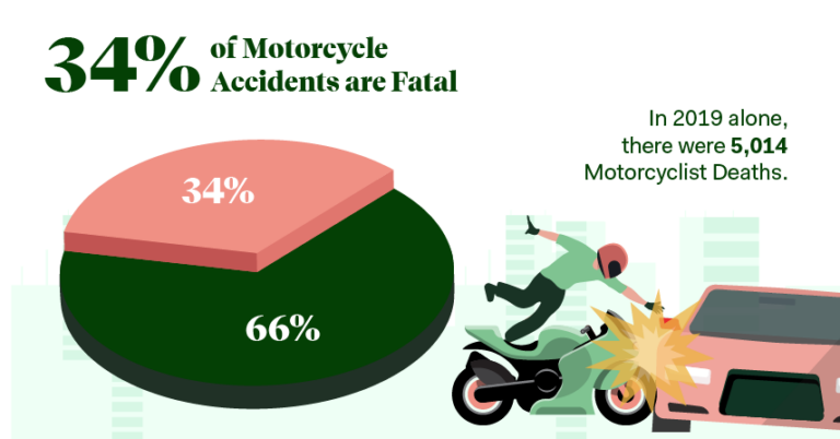 What Percent Of Motorcycle Accidents Result In Death?