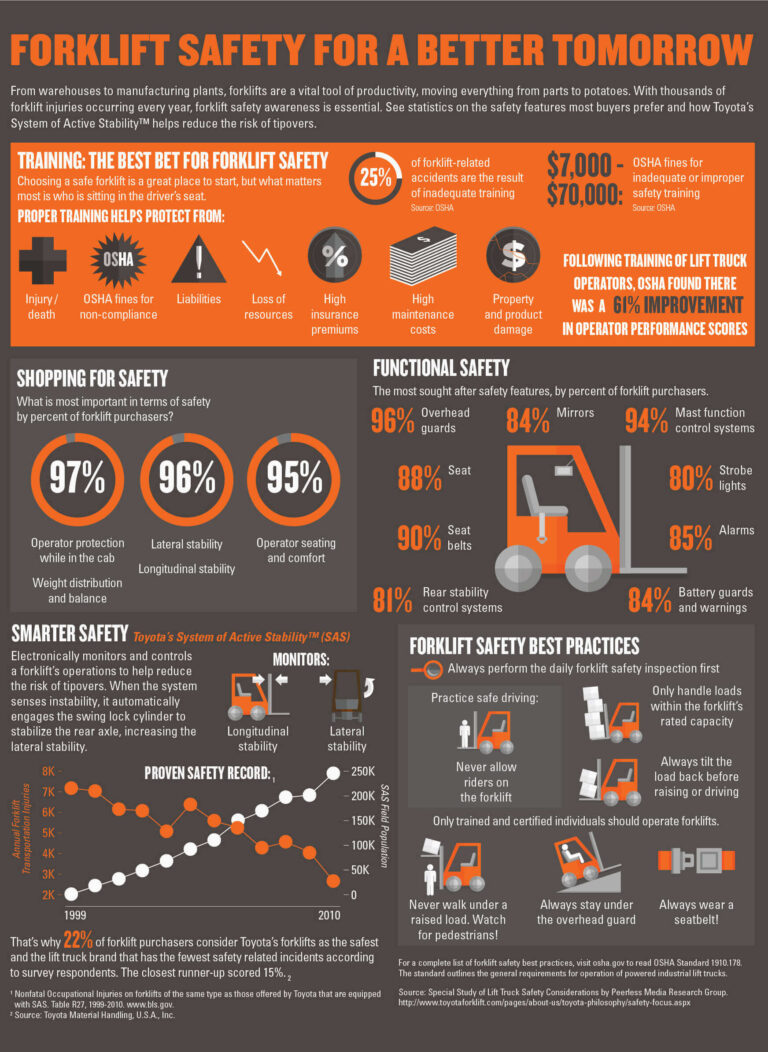 What Is The Number One Cause Of Lift Truck Accidents?