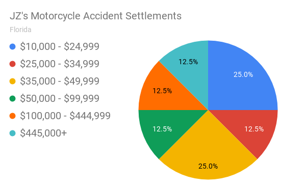 How Much Compensation For A Motorcycle Accident?